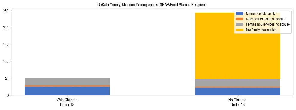 Stacked bar chart showing SNAP/Food Stamps recipient household composition by presence of children under 18 in DeKalb County, Missouri, based on 2023 ACS data.