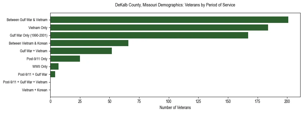 Horizontal bar chart showing veteran distribution by period of military service in DeKalb County, Missouri, based on 2023 ACS data.