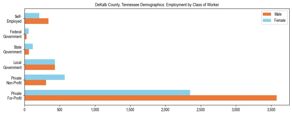 Horizontal bar chart showing employment distribution by class of worker and gender in DeKalb County, Tennessee, based on 2023 ACS data.