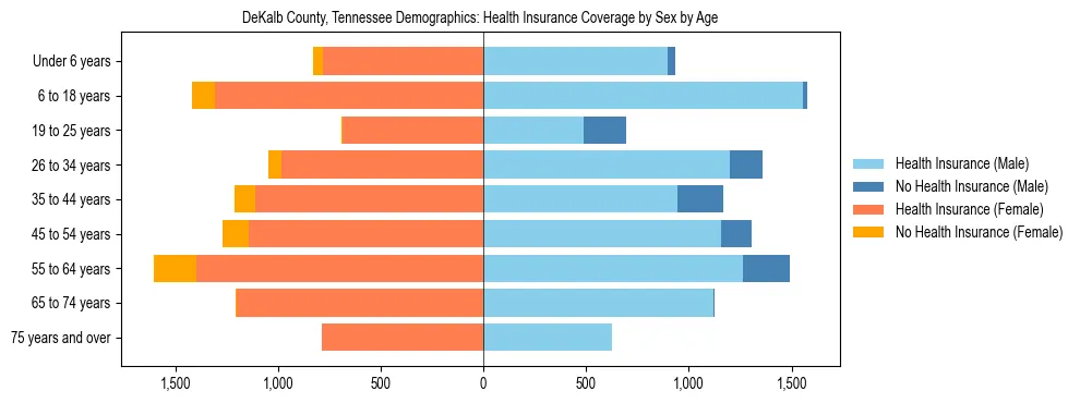 Pyramid chart showing health insurance coverage by age and sex in DeKalb County, Tennessee.
