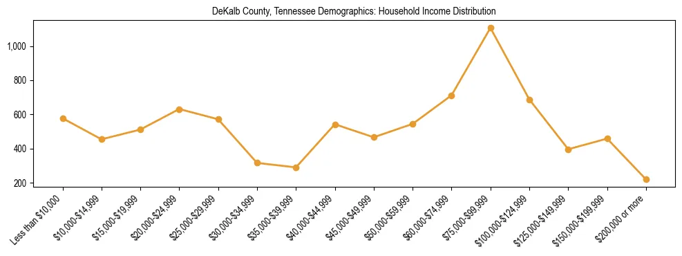 Horizontal bar chart showing household income distribution in DeKalb County, Tennessee.