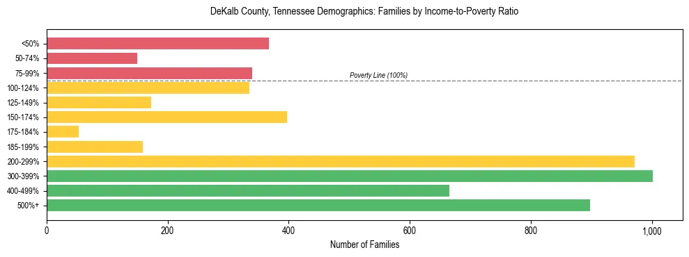 Horizontal bar chart showing family distribution by income-to-poverty ratio in DeKalb County, Tennessee, based on 2023 ACS data.
