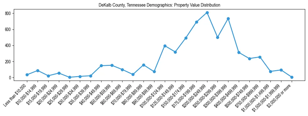 Line chart showing the distribution of property values for owner-occupied housing units in DeKalb County, Tennessee.