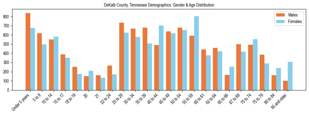Bar chart showing the population distribution of DeKalb County, Tennessee by age group and gender, based on 2023 ACS data.