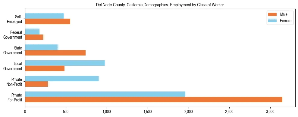 Horizontal bar chart showing employment distribution by class of worker and gender in Del Norte County, California, based on 2023 ACS data.