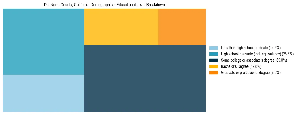Treemap chart illustrating the educational attainment breakdown for population 25 years and over in Del Norte County, California.
