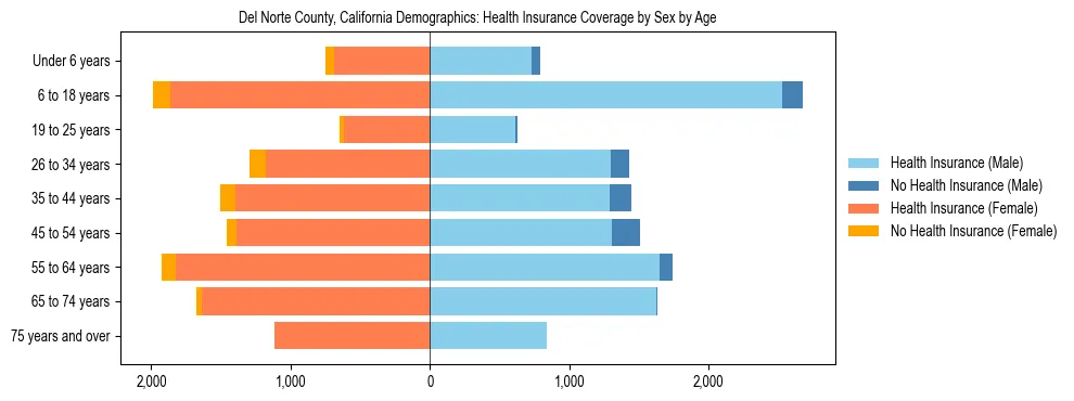Pyramid chart showing health insurance coverage by age and sex in Del Norte County, California.