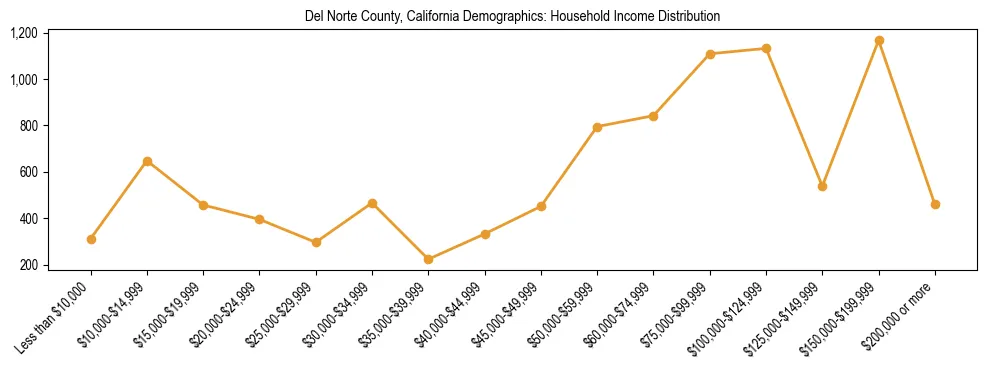 Horizontal bar chart showing household income distribution in Del Norte County, California.