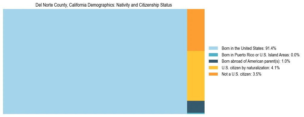 Treemap showing the population distribution by nativity and citizenship status in Del Norte County, California based on U.S. Census data.