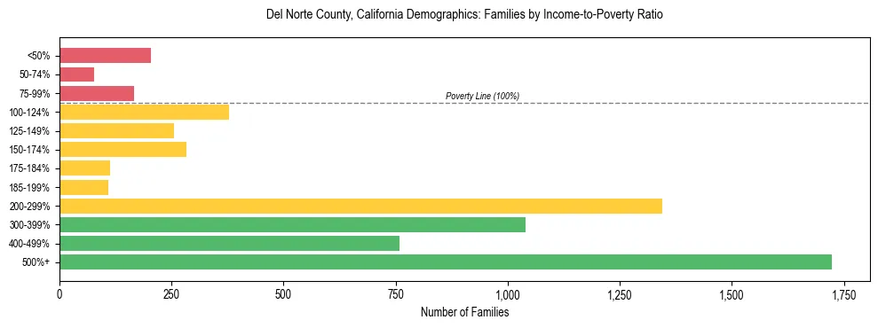 Horizontal bar chart showing family distribution by income-to-poverty ratio in Del Norte County, California, based on 2023 ACS data.