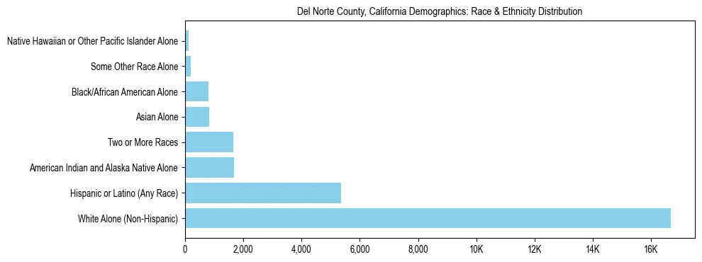 Race and Ethnicity Distribution Chart for Del Norte County, California