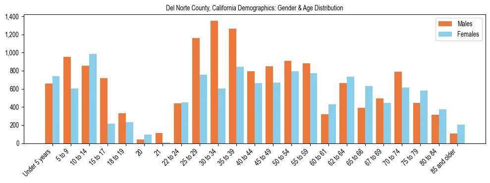 Bar chart showing the population distribution of Del Norte County, California by age group and gender, based on 2023 ACS data.