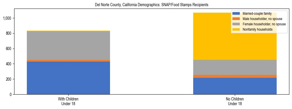 Stacked bar chart showing SNAP/Food Stamps recipient household composition by presence of children under 18 in Del Norte County, California, based on 2023 ACS data.