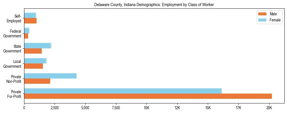 Horizontal bar chart showing employment distribution by class of worker and gender in Delaware County, Indiana, based on 2023 ACS data.