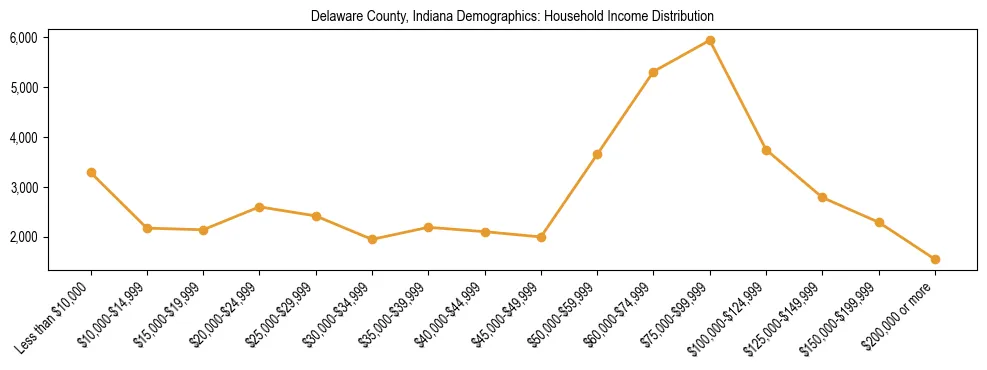 Horizontal bar chart showing household income distribution in Delaware County, Indiana.