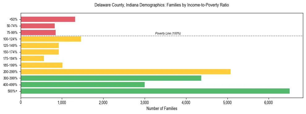 Horizontal bar chart showing family distribution by income-to-poverty ratio in Delaware County, Indiana, based on 2023 ACS data.