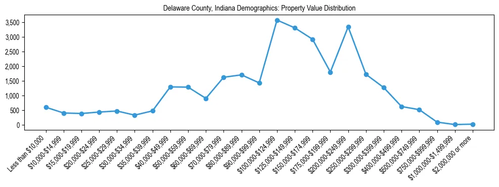 Line chart showing the distribution of property values for owner-occupied housing units in Delaware County, Indiana.