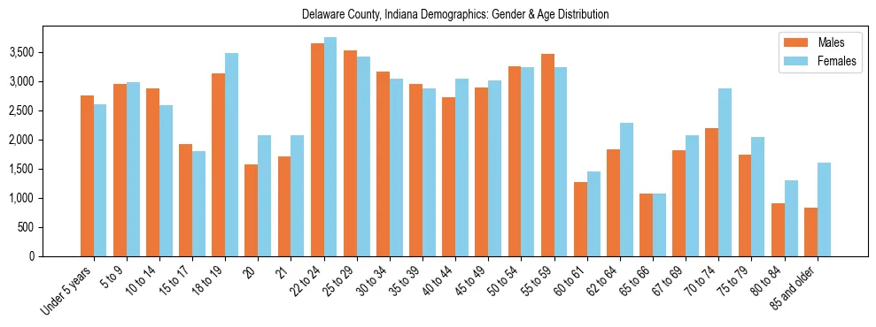 Bar chart showing the population distribution of Delaware County, Indiana by age group and gender, based on 2023 ACS data.