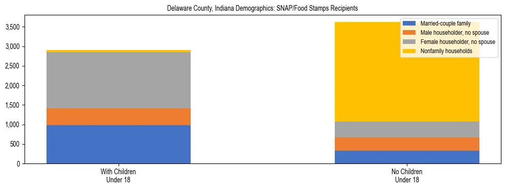 Stacked bar chart showing SNAP/Food Stamps recipient household composition by presence of children under 18 in Delaware County, Indiana, based on 2023 ACS data.