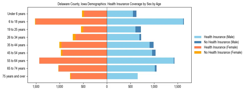 Pyramid chart showing health insurance coverage by age and sex in Delaware County, Iowa.