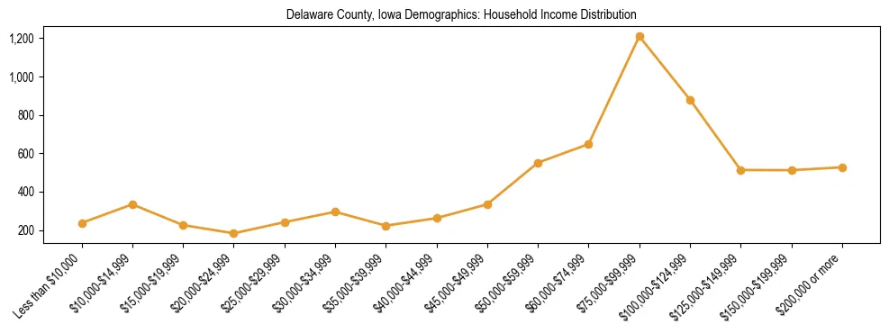 Horizontal bar chart showing household income distribution in Delaware County, Iowa.