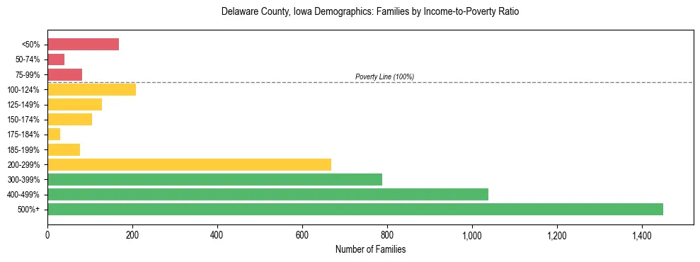 Horizontal bar chart showing family distribution by income-to-poverty ratio in Delaware County, Iowa, based on 2023 ACS data.