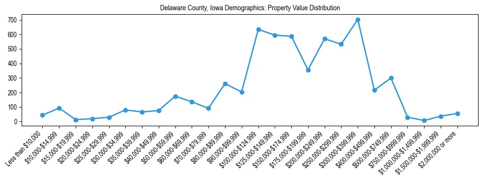 Line chart showing the distribution of property values for owner-occupied housing units in Delaware County, Iowa.