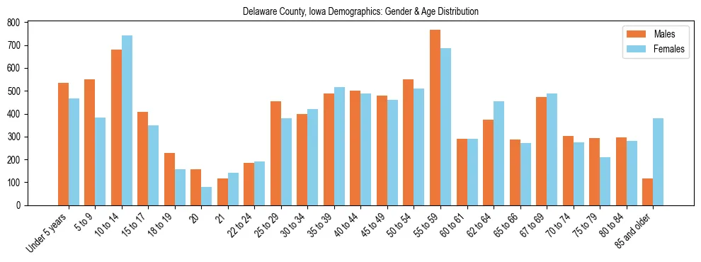 Bar chart showing the population distribution of Delaware County, Iowa by age group and gender, based on 2023 ACS data.