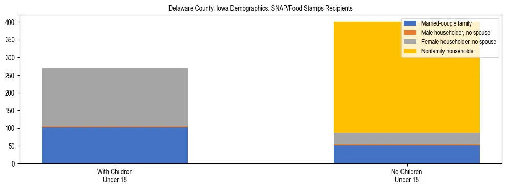 Stacked bar chart showing SNAP/Food Stamps recipient household composition by presence of children under 18 in Delaware County, Iowa, based on 2023 ACS data.