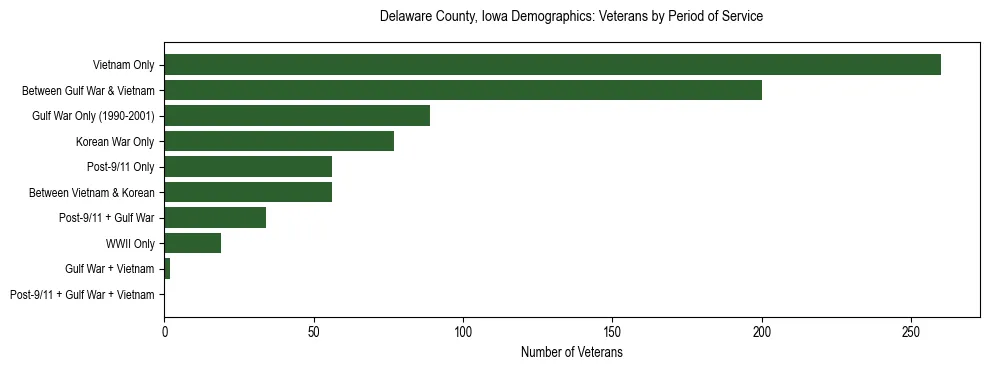 Horizontal bar chart showing veteran distribution by period of military service in Delaware County, Iowa, based on 2023 ACS data.