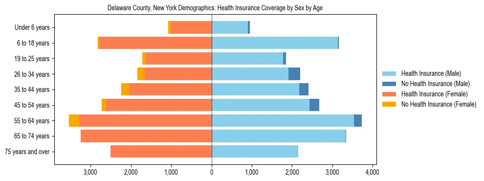 Pyramid chart showing health insurance coverage by age and sex in Delaware County, New York.