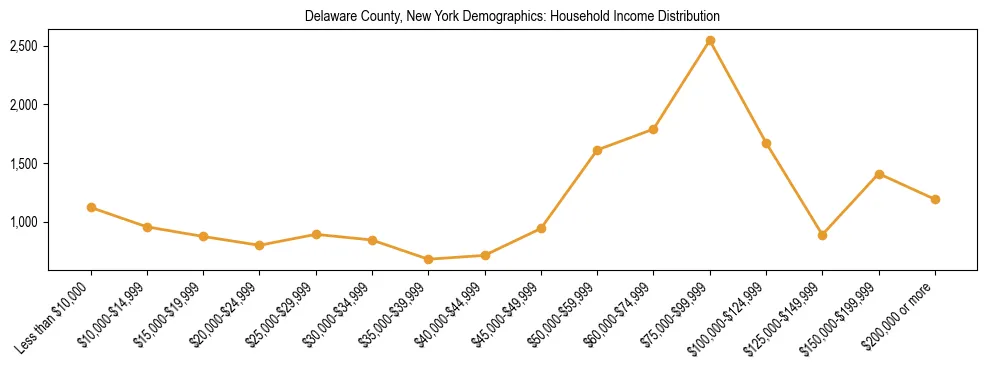 Horizontal bar chart showing household income distribution in Delaware County, New York.