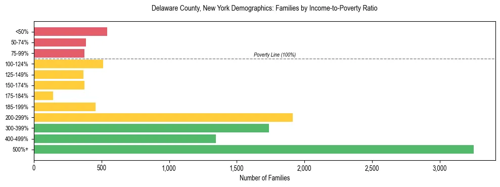 Horizontal bar chart showing family distribution by income-to-poverty ratio in Delaware County, New York, based on 2023 ACS data.