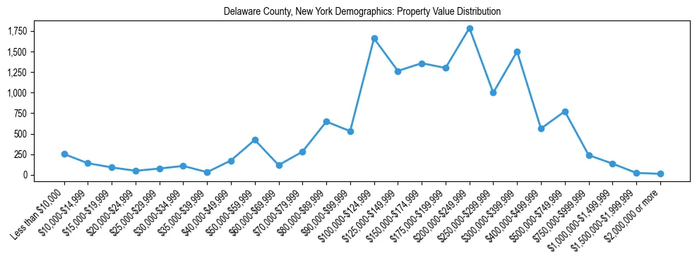 Line chart showing the distribution of property values for owner-occupied housing units in Delaware County, New York.