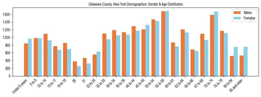 Bar chart showing the population distribution of Delaware County, New York by age group and gender, based on 2023 ACS data.