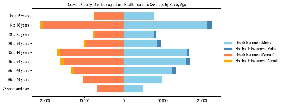Pyramid chart showing health insurance coverage by age and sex in Delaware County, Ohio.