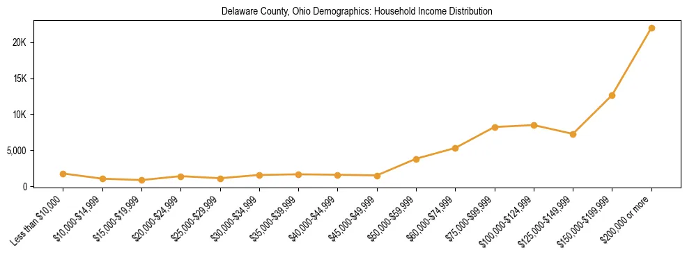 Horizontal bar chart showing household income distribution in Delaware County, Ohio.