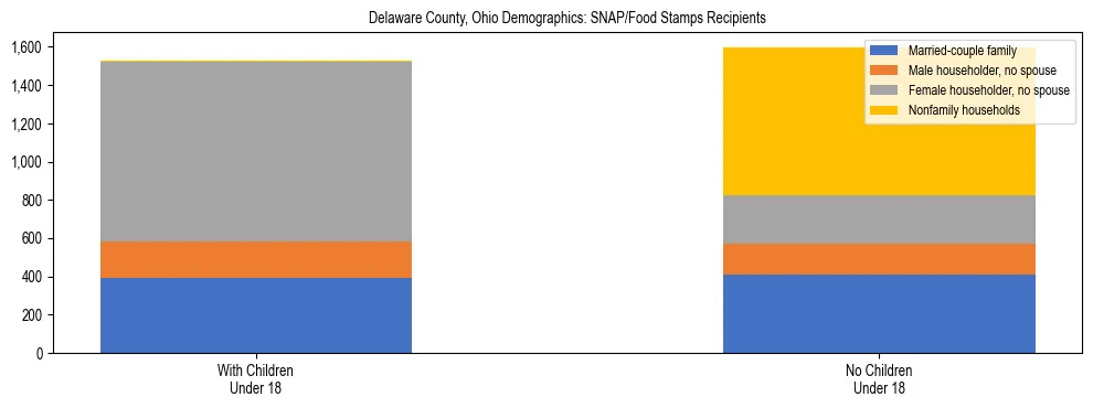 Stacked bar chart showing SNAP/Food Stamps recipient household composition by presence of children under 18 in Delaware County, Ohio, based on 2023 ACS data.