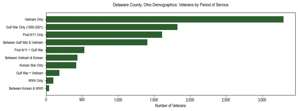 Horizontal bar chart showing veteran distribution by period of military service in Delaware County, Ohio, based on 2023 ACS data.