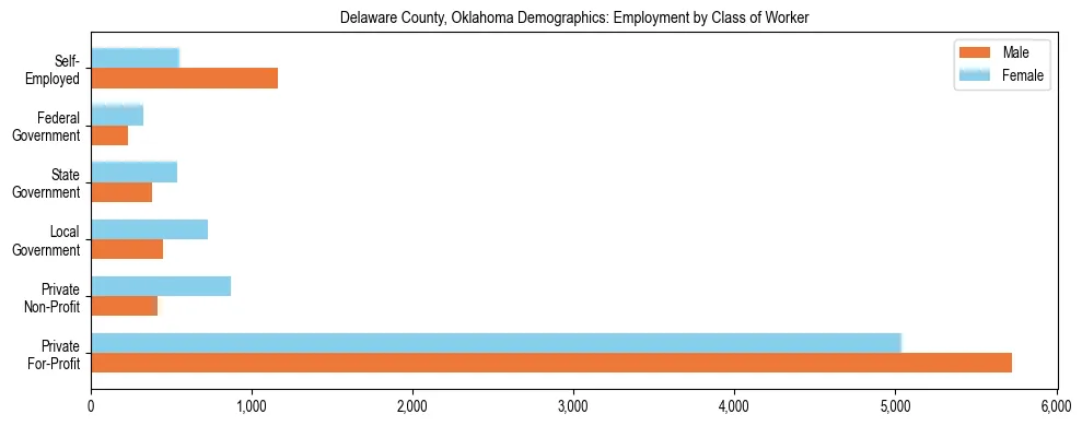 Horizontal bar chart showing employment distribution by class of worker and gender in Delaware County, Oklahoma, based on 2023 ACS data.