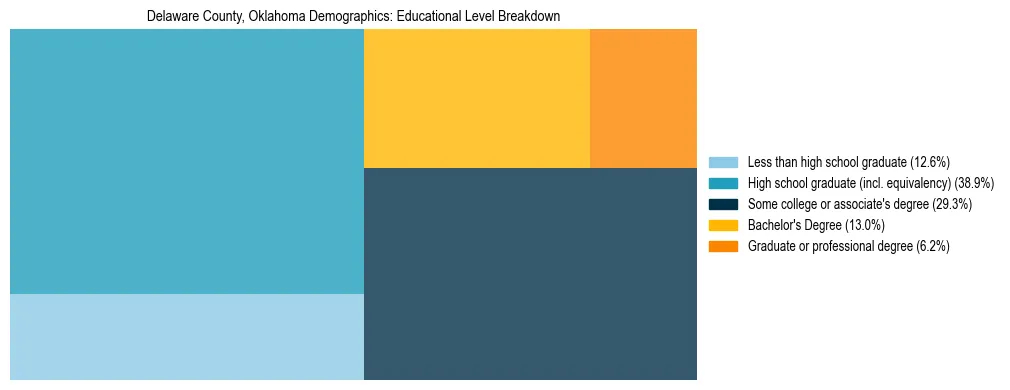 Treemap chart illustrating the educational attainment breakdown for population 25 years and over in Delaware County, Oklahoma.
