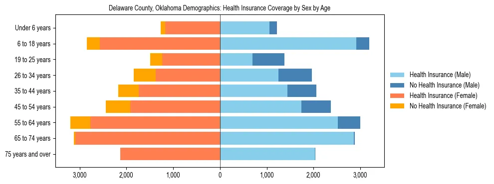 Pyramid chart showing health insurance coverage by age and sex in Delaware County, Oklahoma.