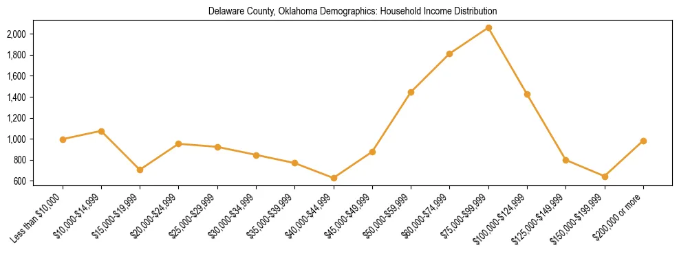 Horizontal bar chart showing household income distribution in Delaware County, Oklahoma.