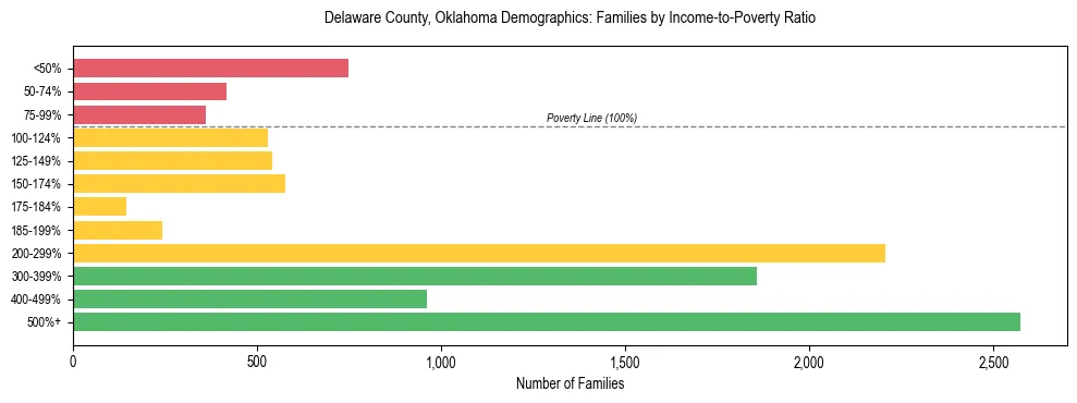 Horizontal bar chart showing family distribution by income-to-poverty ratio in Delaware County, Oklahoma, based on 2023 ACS data.