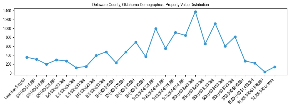 Line chart showing the distribution of property values for owner-occupied housing units in Delaware County, Oklahoma.