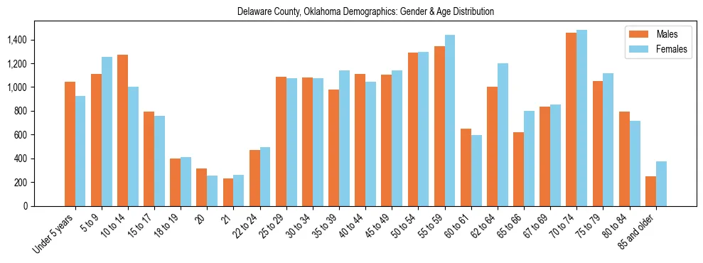 Bar chart showing the population distribution of Delaware County, Oklahoma by age group and gender, based on 2023 ACS data.