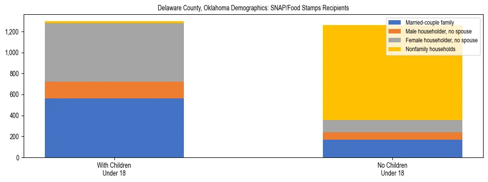 Stacked bar chart showing SNAP/Food Stamps recipient household composition by presence of children under 18 in Delaware County, Oklahoma, based on 2023 ACS data.