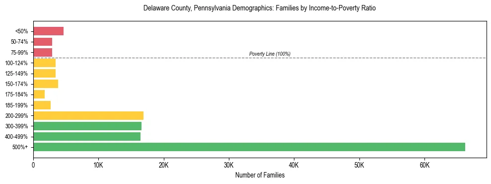 Horizontal bar chart showing family distribution by income-to-poverty ratio in Delaware County, Pennsylvania, based on 2023 ACS data.