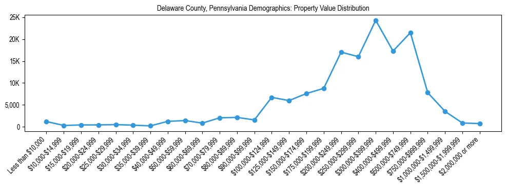 Line chart showing the distribution of property values for owner-occupied housing units in Delaware County, Pennsylvania.