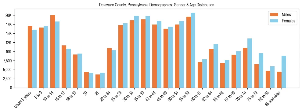 Bar chart showing the population distribution of Delaware County, Pennsylvania by age group and gender, based on 2023 ACS data.